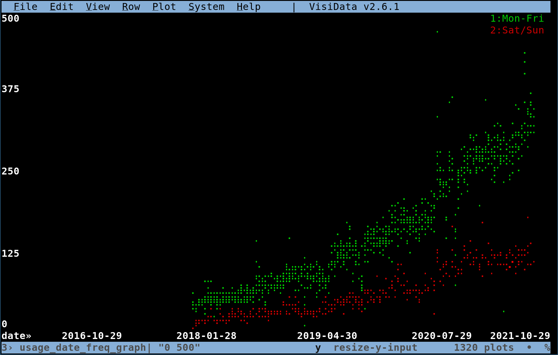 graph of usage from 2016-10-29 2021-10-29, y=0-500